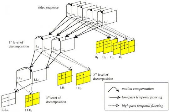 فیلتر نویز Motion Compensation